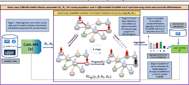 Figure 3 for Differentiable Agent-based Epidemiology