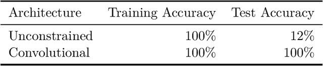 Figure 3 for Generalisation in Neural Networks Does not Require Feature Overlap