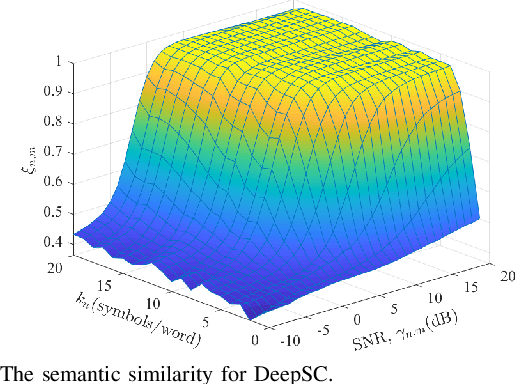 Figure 2 for Resource allocation for semantic-aware networks