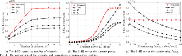 Figure 3 for Resource allocation for semantic-aware networks