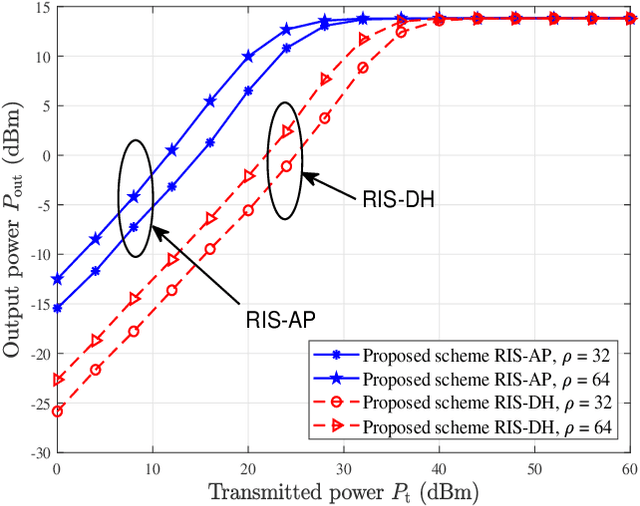 Figure 3 for Design of a Reconfigurable Intelligent Surface-Assisted FM-DCSK-SWIPT Scheme with Non-linear Energy Harvesting Model
