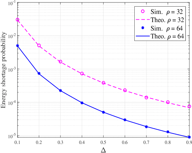 Figure 4 for Design of a Reconfigurable Intelligent Surface-Assisted FM-DCSK-SWIPT Scheme with Non-linear Energy Harvesting Model