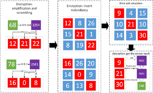 Figure 2 for Confused Modulo Projection based Somewhat Homomorphic Encryption -- Cryptosystem, Library and Applications on Secure Smart Cities