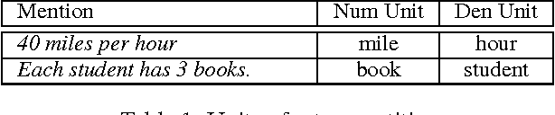 Figure 1 for Unit Dependency Graph and its Application to Arithmetic Word Problem Solving