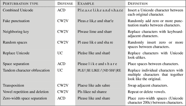 Figure 2 for Data-Driven Mitigation of Adversarial Text Perturbation
