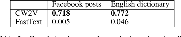 Figure 4 for Data-Driven Mitigation of Adversarial Text Perturbation