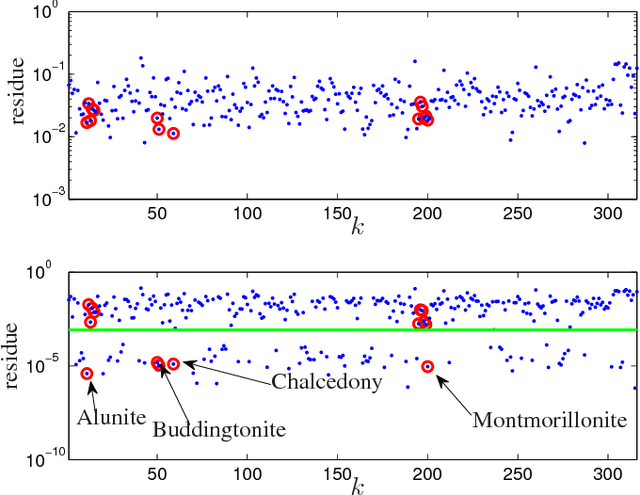 Figure 4 for Semiblind Hyperspectral Unmixing in the Presence of Spectral Library Mismatches