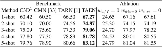 Figure 2 for TAEN: Temporal Aware Embedding Network for Few-Shot Action Recognition