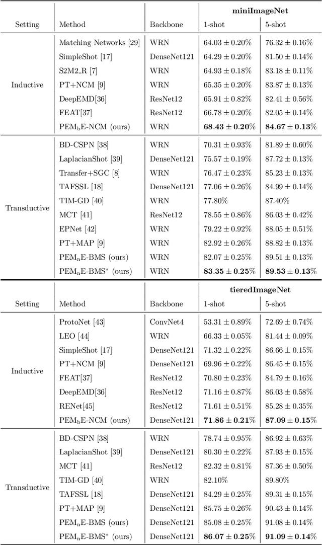 Figure 2 for Squeezing Backbone Feature Distributions to the Max for Efficient Few-Shot Learning