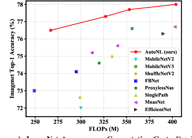 Figure 1 for Neural Architecture Search for Lightweight Non-Local Networks