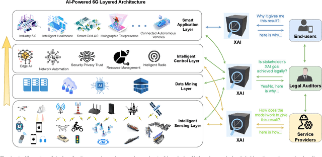 Figure 1 for Explainable AI for B5G/6G: Technical Aspects, Use Cases, and Research Challenges