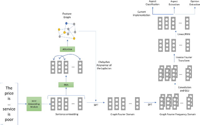 Figure 1 for Aspect Based Sentiment Analysis Using Spectral Temporal Graph Neural Network