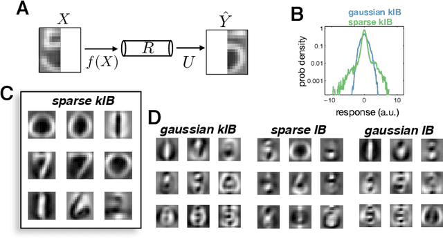 Figure 4 for Relevant sparse codes with variational information bottleneck