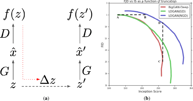 Figure 3 for LOGAN: Latent Optimisation for Generative Adversarial Networks
