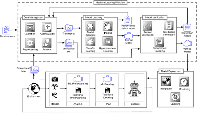 Figure 1 for Assuring the Machine Learning Lifecycle: Desiderata, Methods, and Challenges