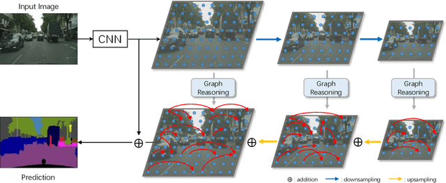 Figure 1 for Spatial Pyramid Based Graph Reasoning for Semantic Segmentation
