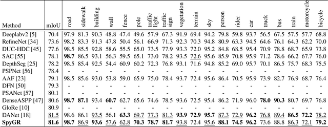 Figure 4 for Spatial Pyramid Based Graph Reasoning for Semantic Segmentation