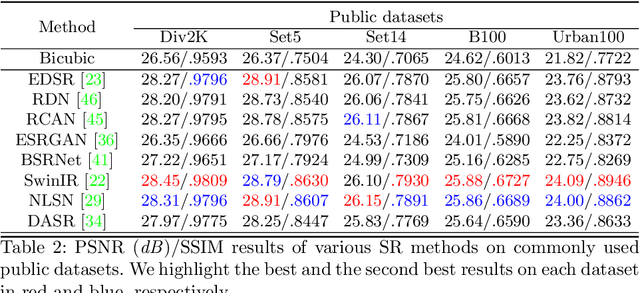 Figure 4 for DSR: Towards Drone Image Super-Resolution