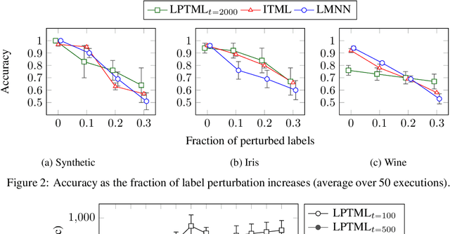 Figure 2 for Learning Mahalanobis Metric Spaces via Geometric Approximation Algorithms