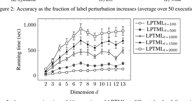 Figure 3 for Learning Mahalanobis Metric Spaces via Geometric Approximation Algorithms