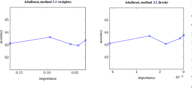 Figure 3 for Reducing Risk of Model Inversion Using Privacy-Guided Training