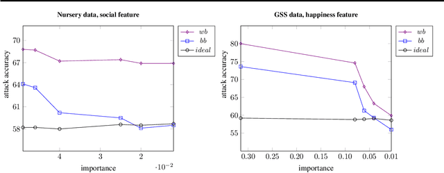 Figure 4 for Reducing Risk of Model Inversion Using Privacy-Guided Training