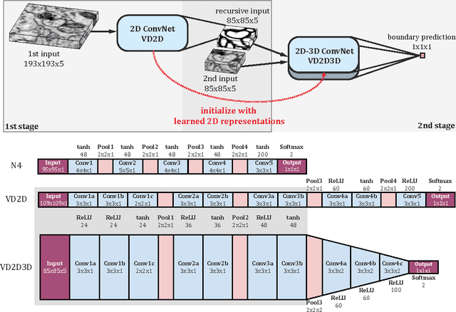 Figure 1 for Recursive Training of 2D-3D Convolutional Networks for Neuronal Boundary Detection