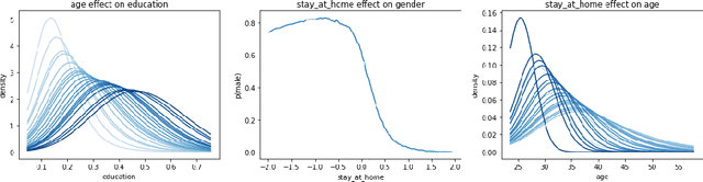 Figure 3 for Causal Inference with Deep Causal Graphs