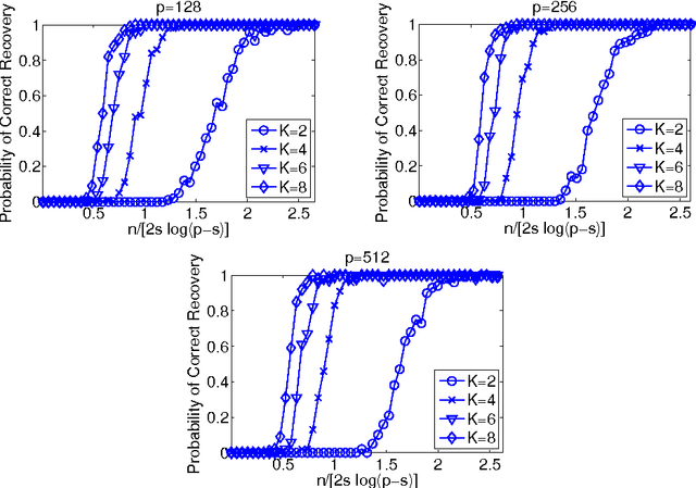 Figure 2 for Sharp Threshold for Multivariate Multi-Response Linear Regression via Block Regularized Lasso