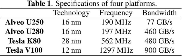 Figure 2 for Pyxis: An Open-Source Performance Dataset of Sparse Accelerators