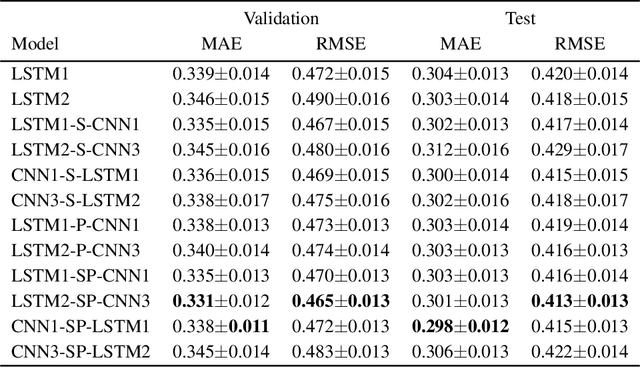 Figure 4 for Learning spatiotemporal features from incomplete data for traffic flow prediction using hybrid deep neural networks