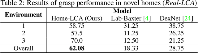 Figure 4 for Robot Learning in Homes: Improving Generalization and Reducing Dataset Bias