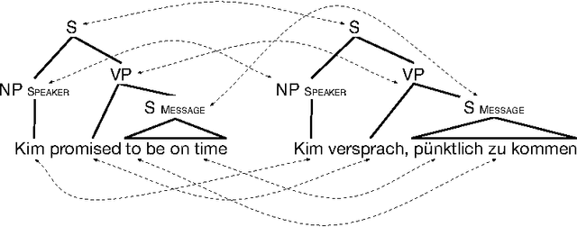 Figure 2 for Cross-lingual Annotation Projection for Semantic Roles