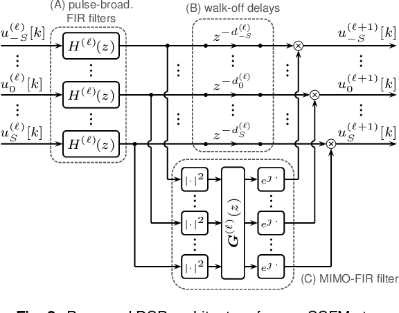 Figure 2 for Wideband Time-Domain Digital Backpropagation via Subband Processing and Deep Learning