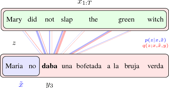 Figure 1 for Latent Alignment and Variational Attention