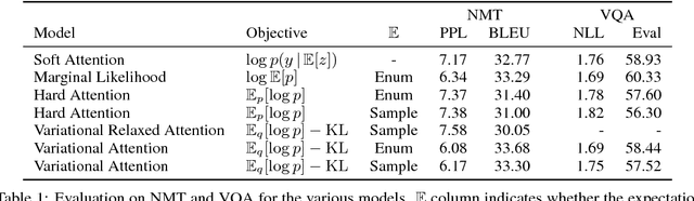 Figure 2 for Latent Alignment and Variational Attention