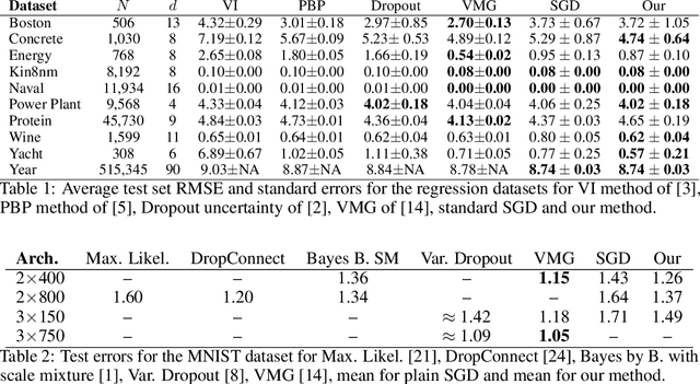 Figure 2 for Stochastic Maximum Likelihood Optimization via Hypernetworks