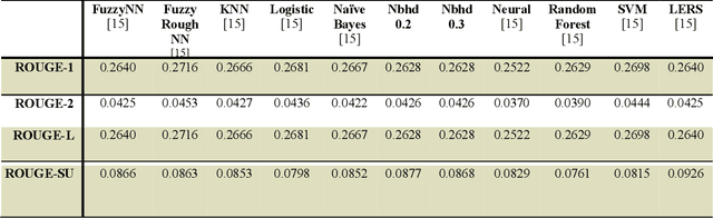 Figure 2 for Neighborhood Rough Set based Multi-document Summarization