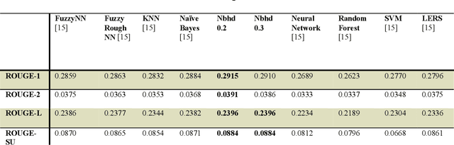 Figure 3 for Neighborhood Rough Set based Multi-document Summarization