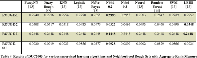 Figure 4 for Neighborhood Rough Set based Multi-document Summarization