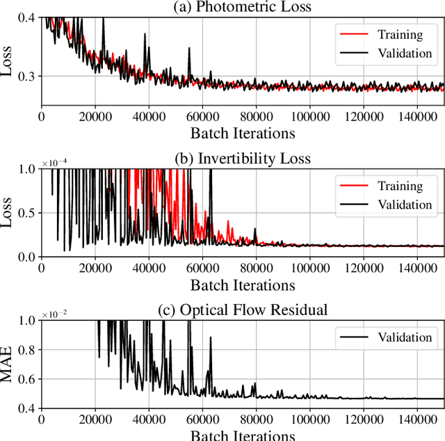 Figure 4 for FlowNet-PET: Unsupervised Learning to Perform Respiratory Motion Correction in PET Imaging