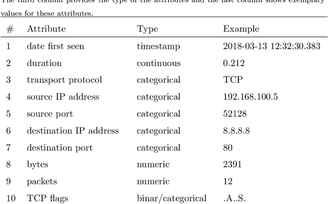 Figure 1 for Flow-based Network Traffic Generation using Generative Adversarial Networks