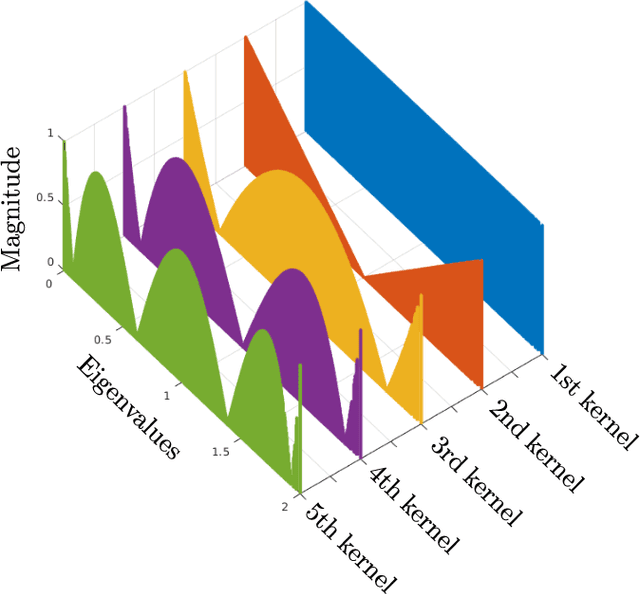 Figure 3 for Bridging the Gap Between Spectral and Spatial Domains in Graph Neural Networks