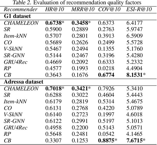 Figure 4 for Hybrid Session-based News Recommendation using Recurrent Neural Networks