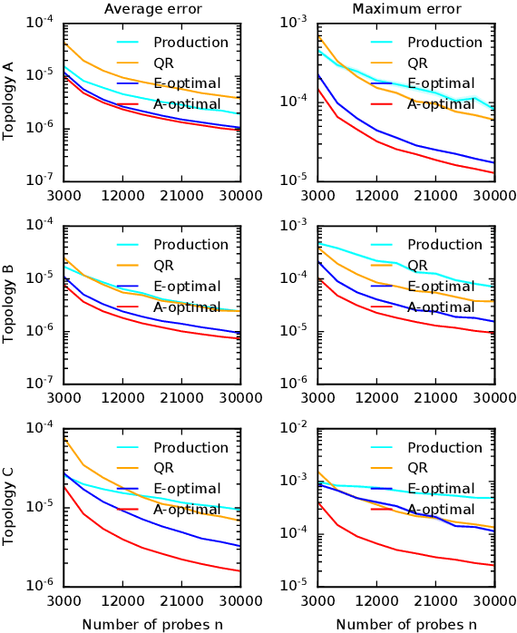 Figure 2 for Optimal Probing with Statistical Guarantees for Network Monitoring at Scale