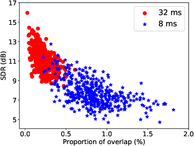 Figure 3 for Deep neural network Based Low-latency Speech Separation with Asymmetric analysis-Synthesis Window Pair