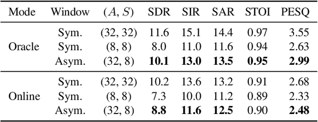 Figure 4 for Deep neural network Based Low-latency Speech Separation with Asymmetric analysis-Synthesis Window Pair