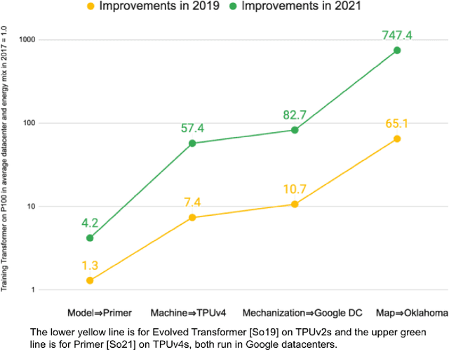 Figure 1 for The Carbon Footprint of Machine Learning Training Will Plateau, Then Shrink