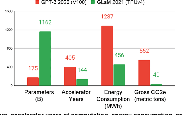 Figure 3 for The Carbon Footprint of Machine Learning Training Will Plateau, Then Shrink