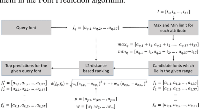 Figure 4 for FONTNET: On-Device Font Understanding and Prediction Pipeline